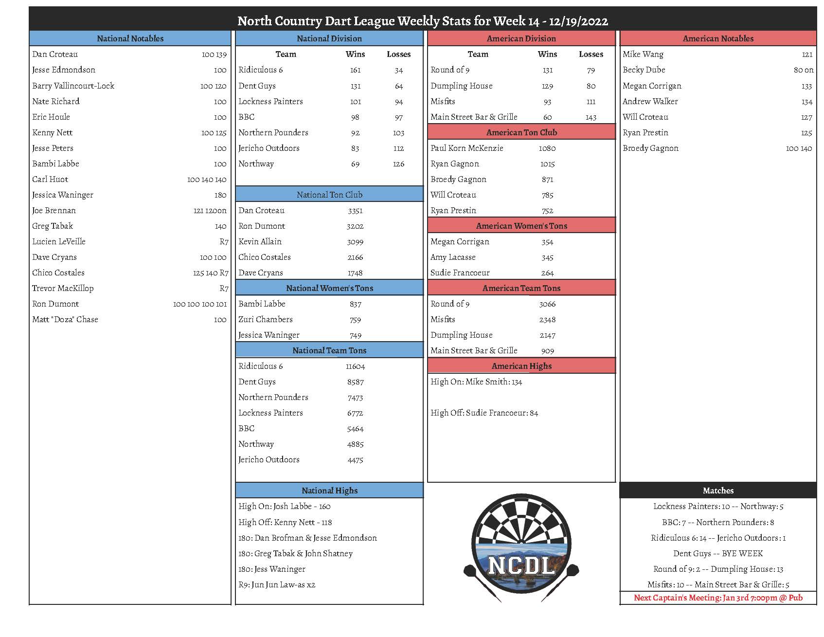 December 19th Weekly Stats